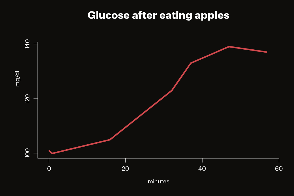 Graph of blood glucose levels after eating an apple.