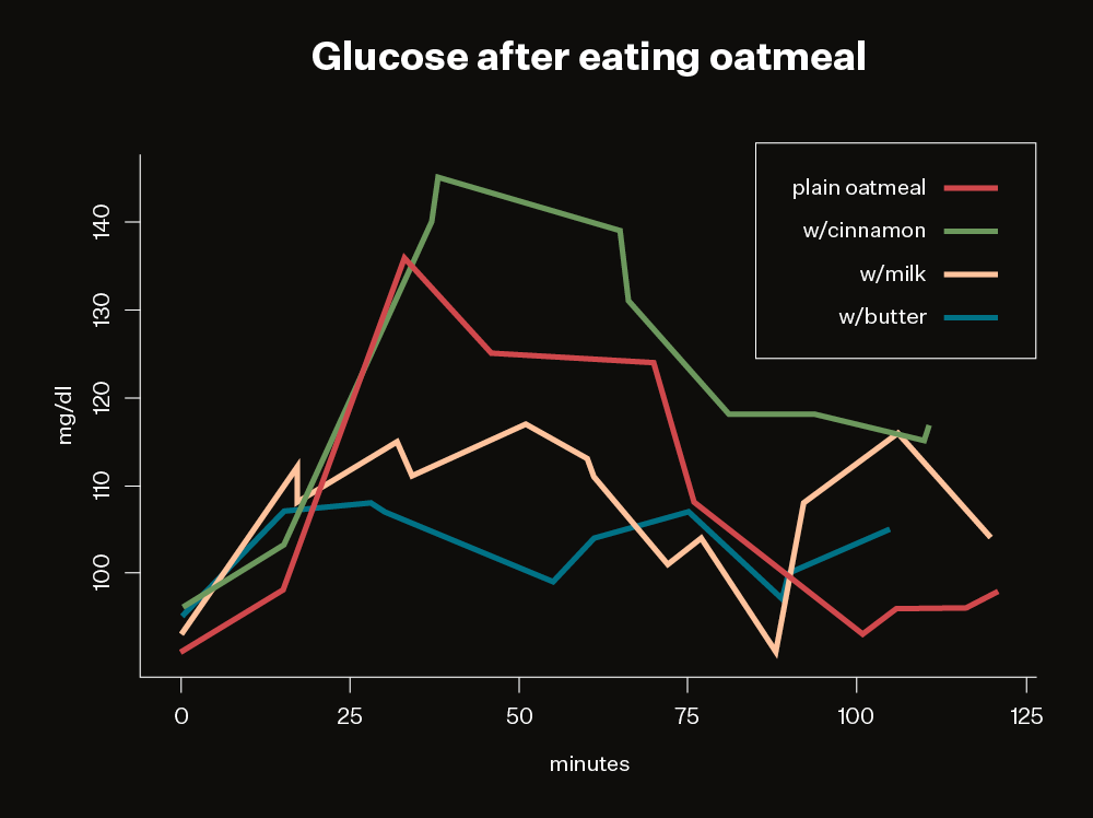 Graph comparison. Fasting glucose Chart.