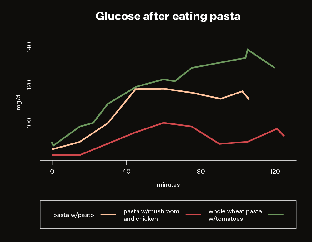 Graph comparing blood glucose levels after eating pasta with pesto, pasta with mushroom and chicken, and whole wheat pasta with tomatoes.