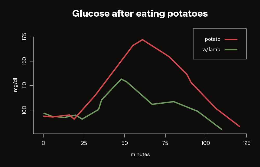 Graph comparing blood glucose levels after eating reheated potatoes versus regular potatoes with lamb.