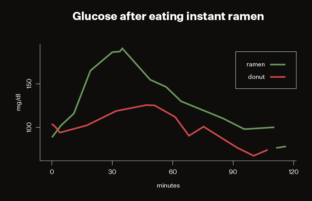 Graph comparing blood glucose levels after eating instant ramen versus donut