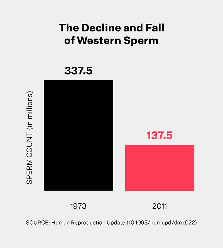 Infographic showing declining rates of sperm from 337.5 million in 1973 to 137.5 million in 2011.