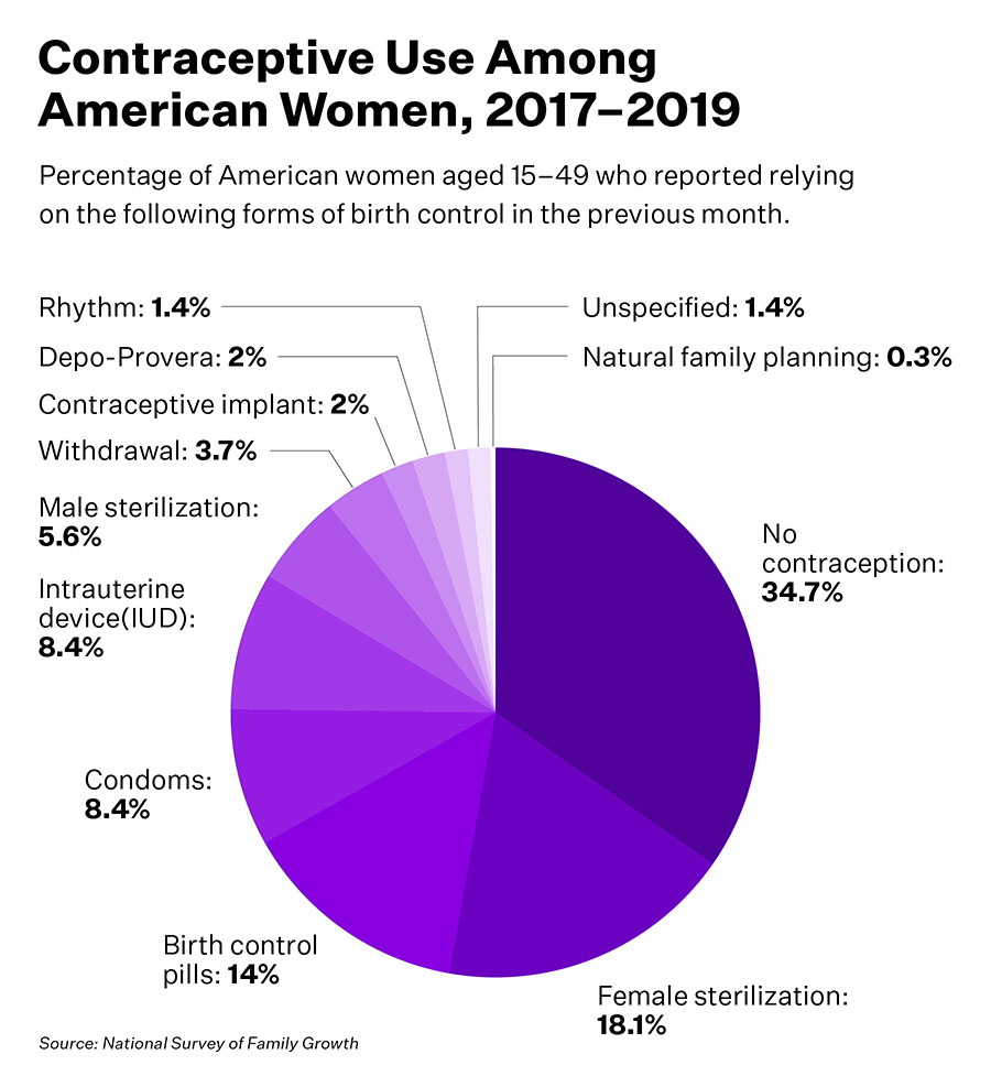 A pie chart showing use of contraceptives in US by type.